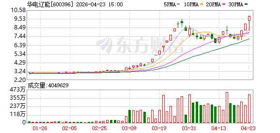 午后垂直涨停！华电辽能三连板！A股电力大爆发！