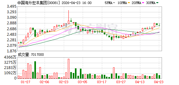 中国海外宏洋集团一季度合约销售增16.7% 收入、利润同比双降
