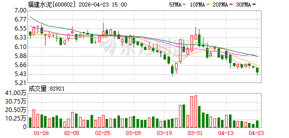 福建水泥去年营收净利双降，连续4年亏损，产销量双降，行业竞争加剧