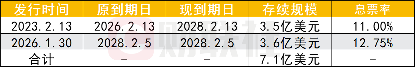 万达再拟发12.5%高息债！中资美元债大幅收缩，3月跌8成仅发行42.55亿美元
