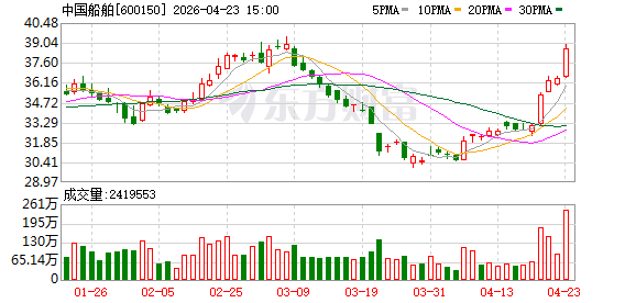 主力复盘：12.68亿爆拉中国船舶 32.09亿出逃天孚通信