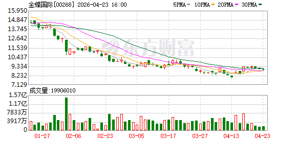 2025年金蝶国际营收70.06亿元