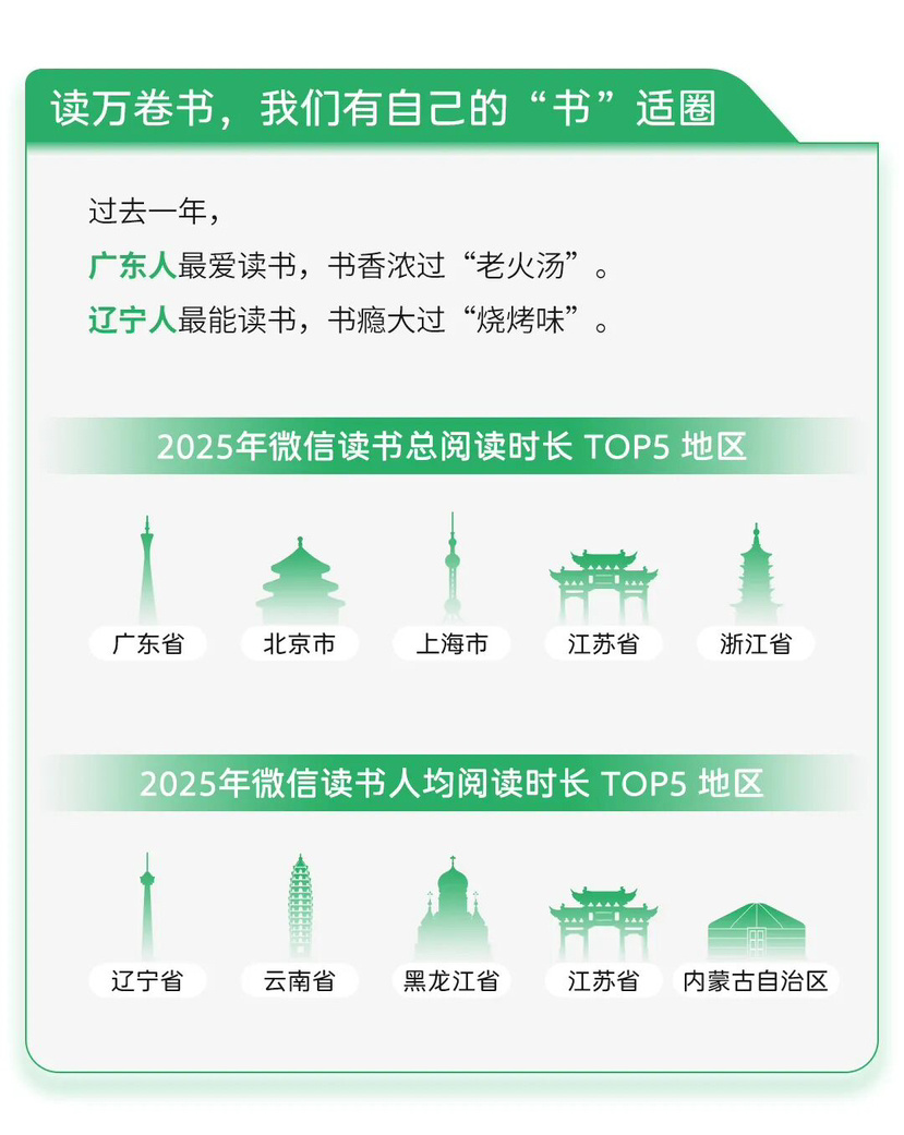 2026微信开卷数据报告：广东人最爱读书和买书