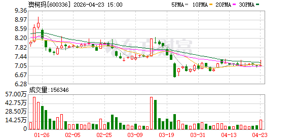 读创315|澳柯玛两款冷冻柜国抽不合格，复检仍“翻车”！去年亏损逾2亿元