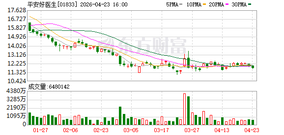 平安好医生在港交所公告称，第一季度营收11.6亿元，同比增长9.1%