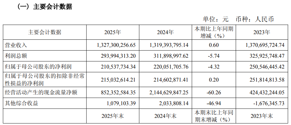 牛市也带不动？太平洋营收停滞，去年投行业务腰斩，四季度意外亏损3500万元