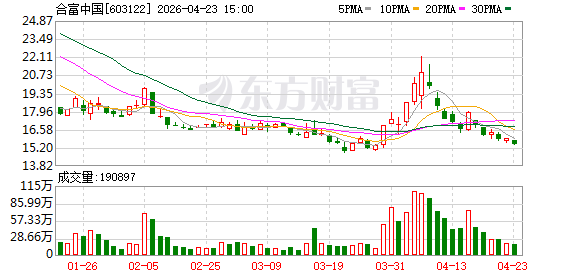 合富中国一季度亏损同比扩大至829万元，营收同比降12.2%