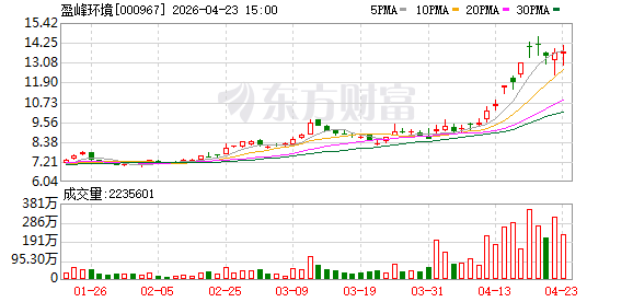盈峰环境：关于“盈峰转债”预计触发赎回条件的提示性公告