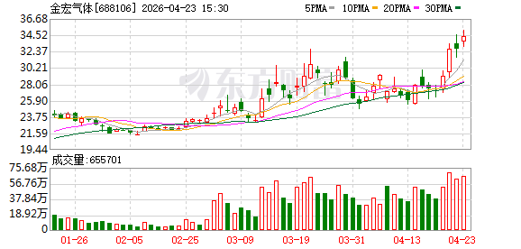 金宏气体：关于实施“金宏转债”赎回暨摘牌的第九次提示性公告