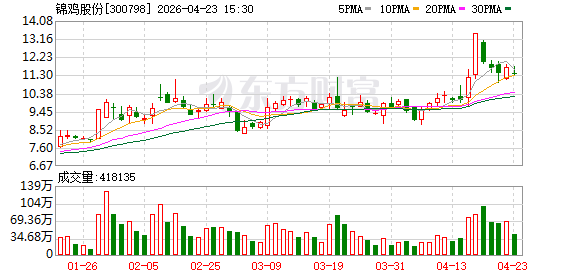 锦鸡股份：关于提前赎回“锦鸡转债”的第七次提示性公告