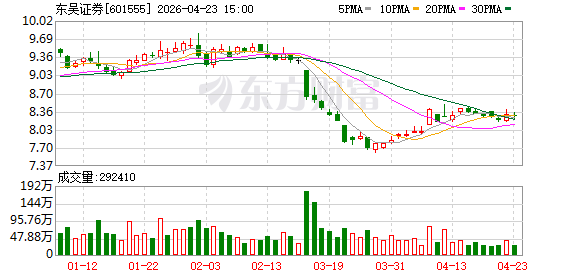东吴证券(601555.SH)：完成20亿元短期融资券兑付，本息合计约20.36亿元
