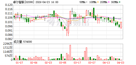 卓尔智联：2025年净利润1.47亿元 同比增长14.34%