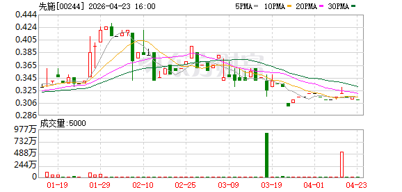 先施：2025年亏损6409.9万港元