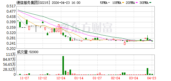 德信服务集团：2025年亏损2.19亿元