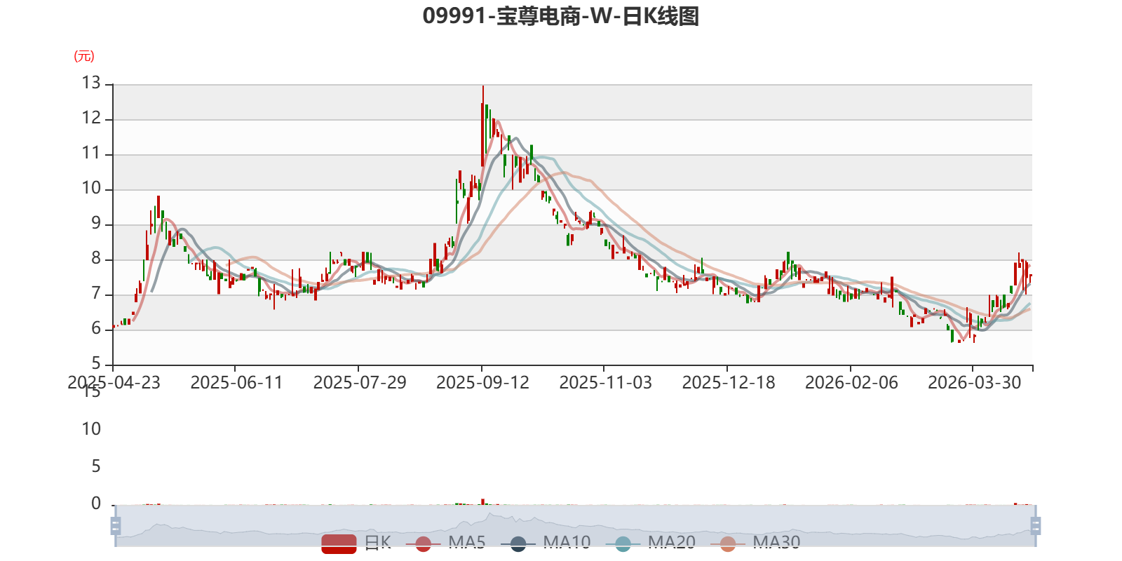 宝尊电商-W：2025年亏损2.42亿元