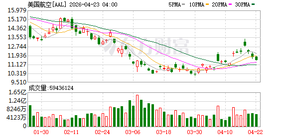 美国航空一季度调整后每股亏损40美分，预估每股亏损46美分