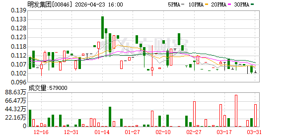 明发集团：2026年一季度合同销售额5.19亿元同比降24.10%