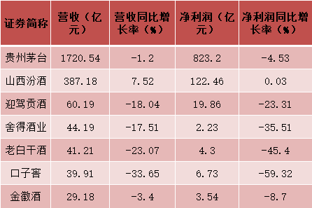 淡马锡等机构密集调研白酒股 什么信号？