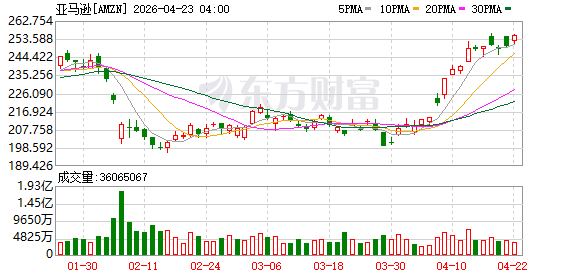 瑞银上调亚马逊目标价