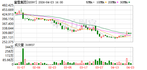 蜜雪集团发布2025年ESG报告 加盟商数量增长30.84%