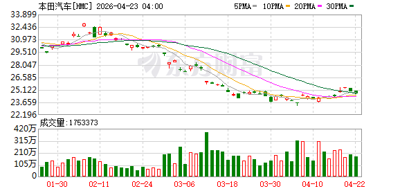 经营23年 本田决定撤出韩国汽车市场