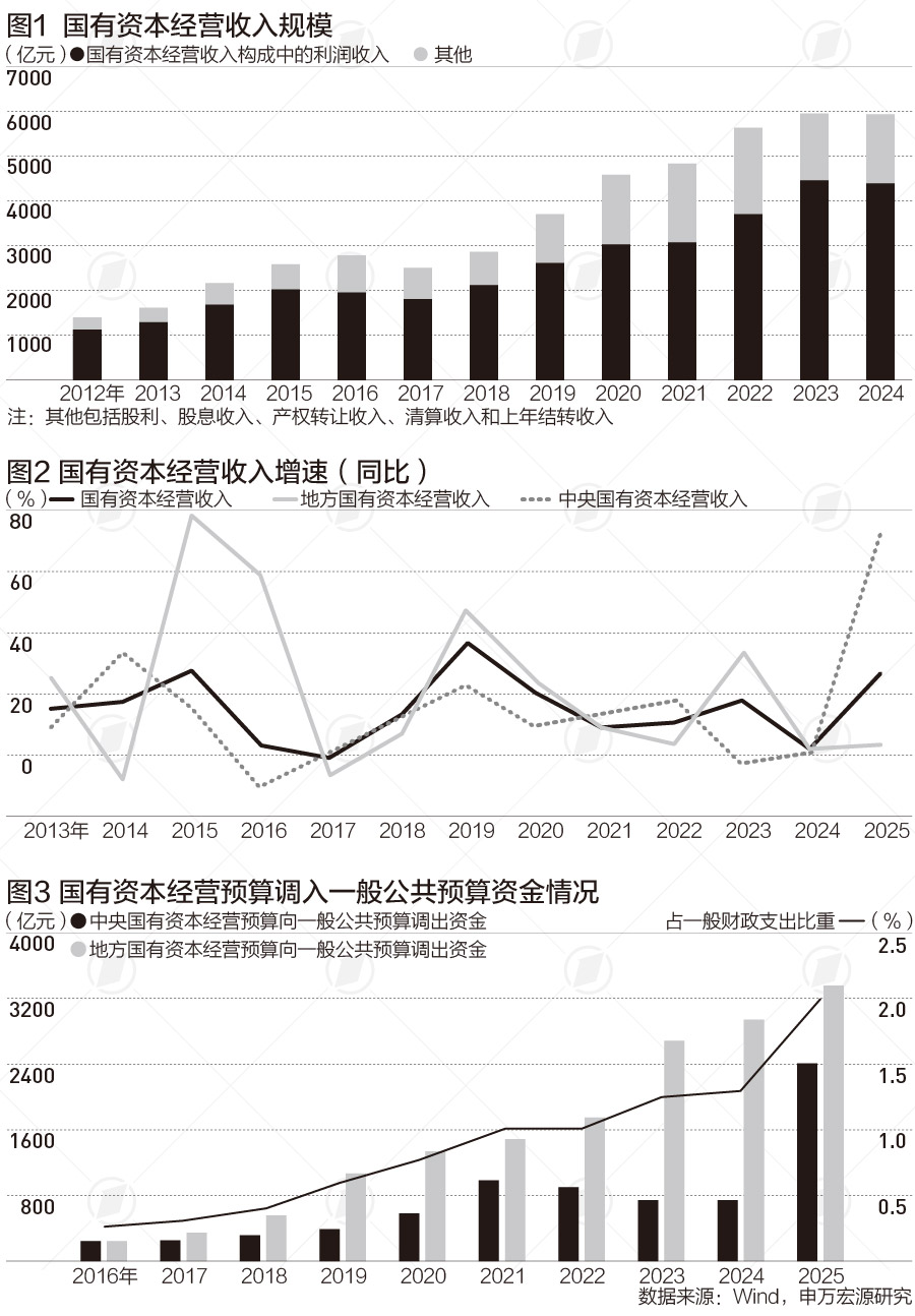 国企“反哺”财政力度加大，超5000亿元支持民生｜财税益侃