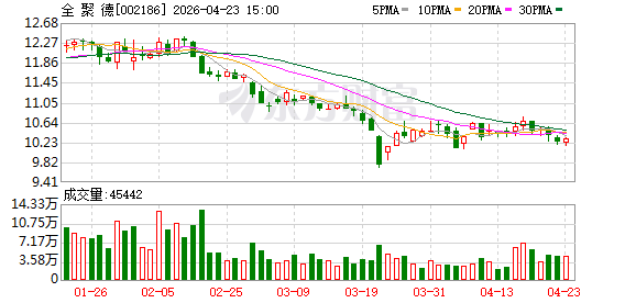 餐饮消费释放叠加食品业务提速 全聚德一季度扣非归母净利同比大增146.44%
