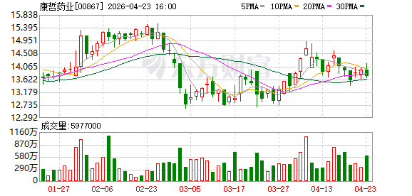 康哲药业：1类新药MG-K10过敏性鼻炎适应症中国上市申请获受理
