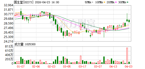 新华健康｜固生堂发布重磅股东回报计划：未来三年每年分红4.5亿港元 2026年再加码3亿港元回购授权