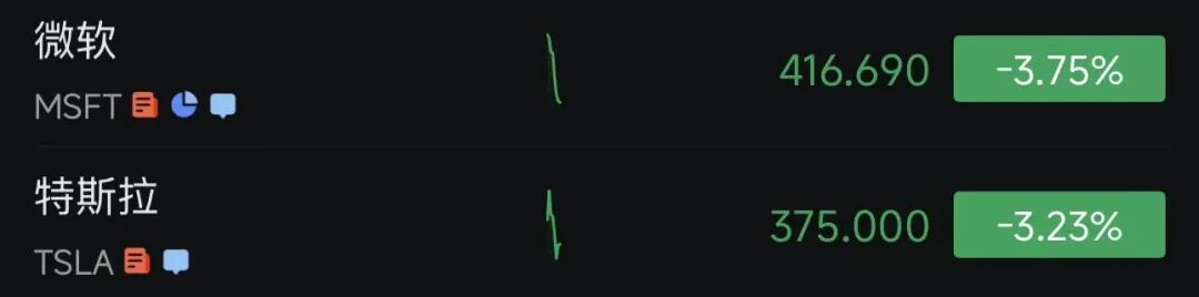 美股三大指数低开，大型科技股下挫，特斯拉、微软跌超3%，IBM跌超10%，中国金龙指数跌超2%｜美股开盘