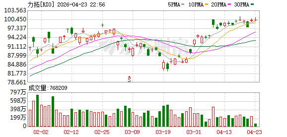 淡水河谷和力拓一季度铁矿产销双增