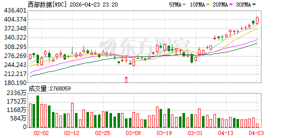 美股存储概念股走势分化