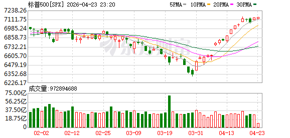 标普500指数率先转涨 报7137.78点
