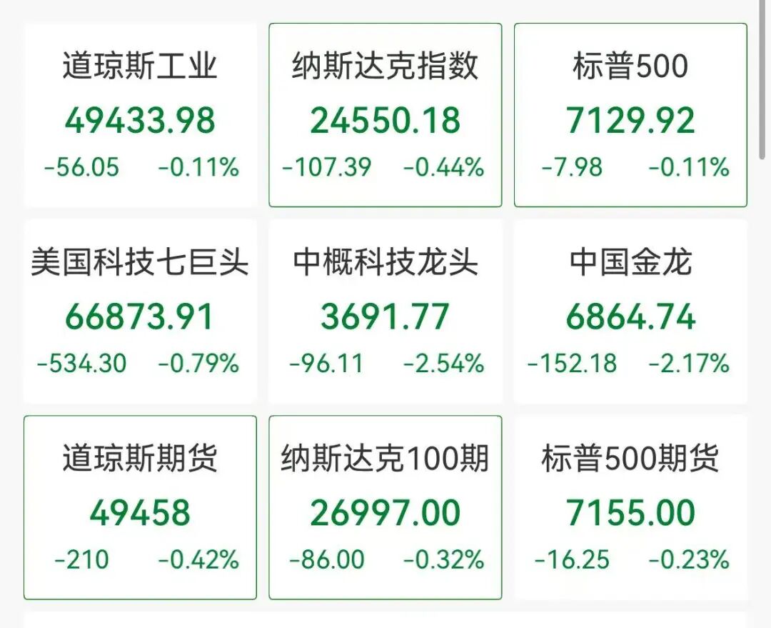 美股深夜冰火两重天，甲骨文跌超6%，半导体逆势爆发，热门中概股大跌