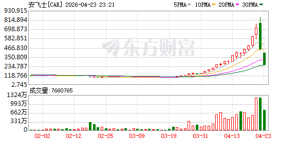 汽车租赁公司安飞士AVIS股价下挫32%