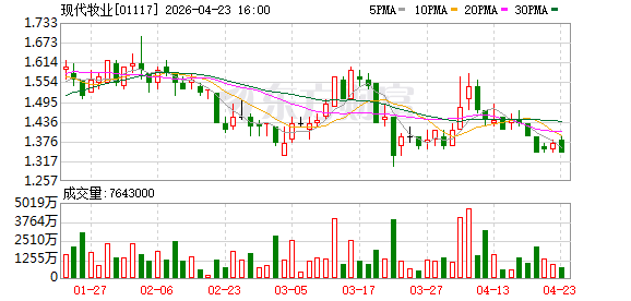 现代牧业：2025年亏损11.29亿元