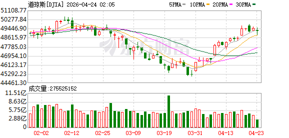 美股三大指数走低 道琼斯指数向下跌破49000点