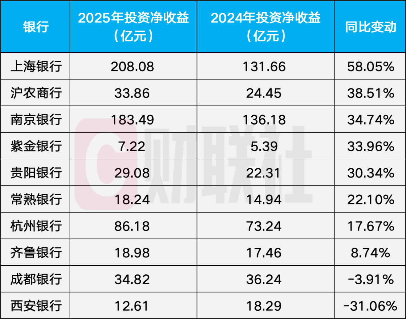 债券浮盈兑现收益占比近三成！城农商行2025年投资业绩分化，多数实现两位数增长