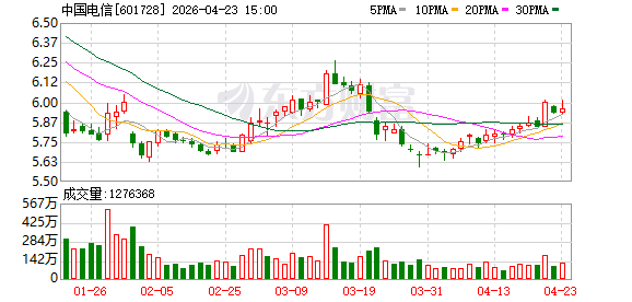 一季度中国电信净利润同比下降17.08%，三大运营商净利润均下滑