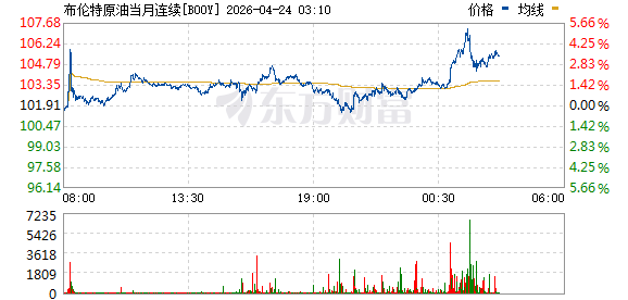 WTI原油期货结算价收涨3.11%