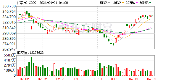 IBM与谷歌云合作 加速企业人工智能和混合云现代化进程
