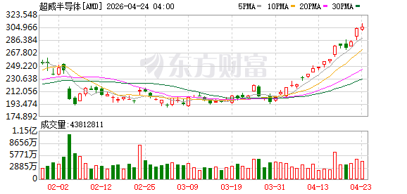 英特尔美股盘后涨幅扩大至18%