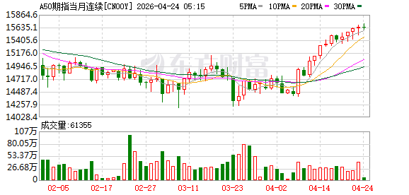 富时A50期指连续夜盘收跌0.06% 报15632点