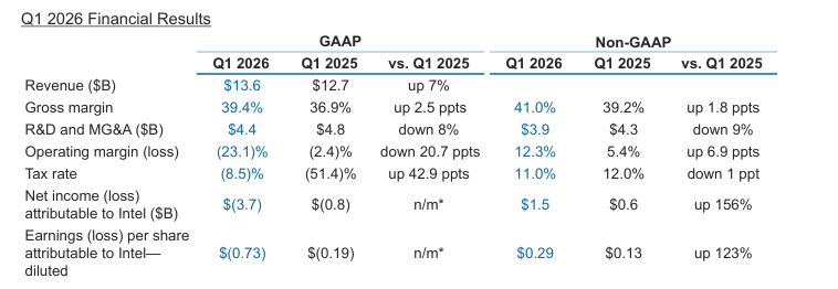 英特尔二季度营收展望超预期 股价盘后大涨15%