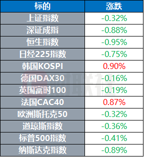 美国第三艘航母已抵达中东 特朗普称黎以停火将延长三周 | 环球市场