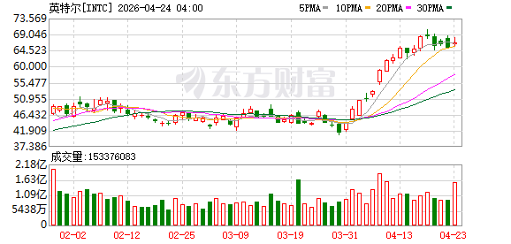 营收超预期，英特尔盘后股价创新高