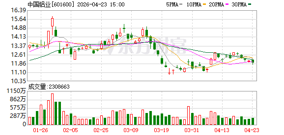 中国铝业一季度净利润同比增超56% 市值同比接近翻番