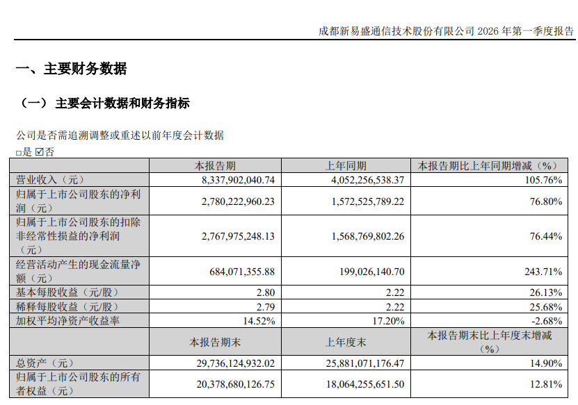 新易盛：第一季度净利润为27.8亿元 同比增长76.8%