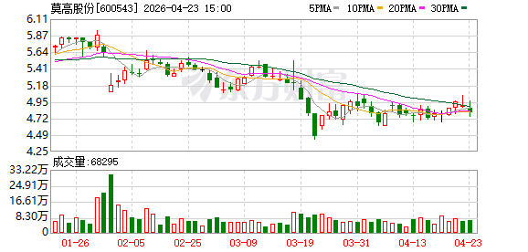 莫高股份、财信发展、冀凯股份公告：将被实施退市风险警示