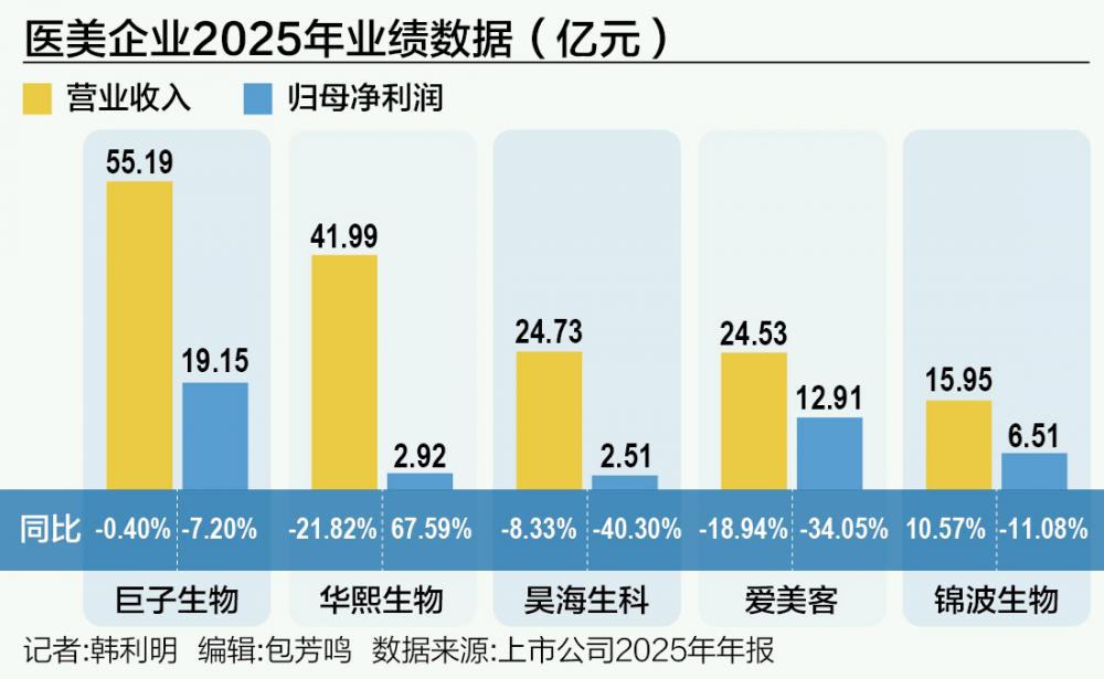 医美行业洗牌加速